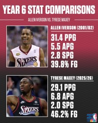 乐鱼体育APP-艾弗森&amp;马克西生涯第6年数据对比！答案当年真的强！